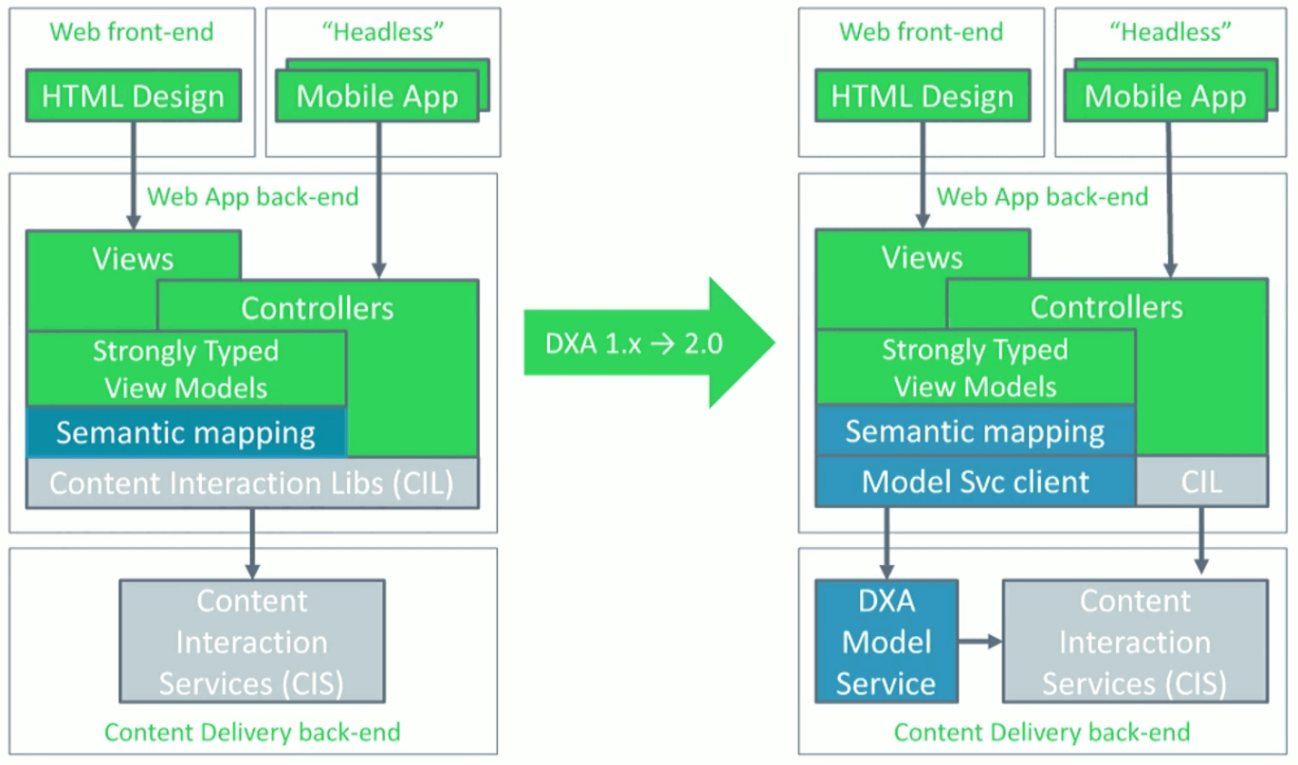 DXA 1.x -> 2.0